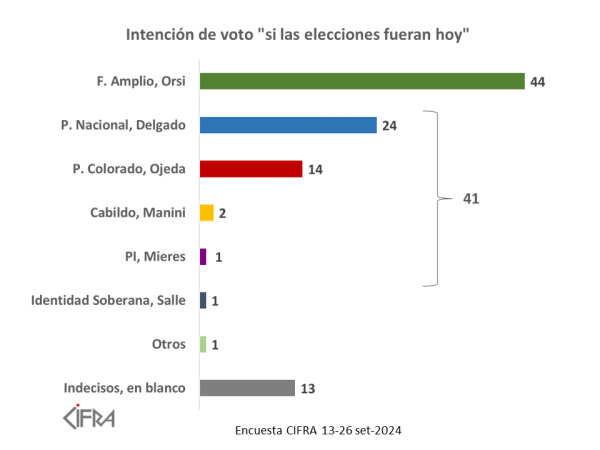 Cifra: Indecisos y votantes dudosos definirán la elección del 27 de octubre